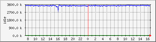 mem2 Traffic Graph