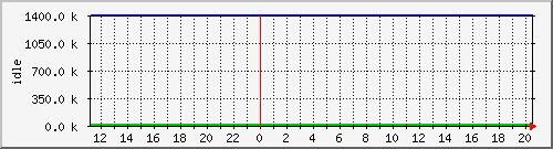 mem3 Traffic Graph
